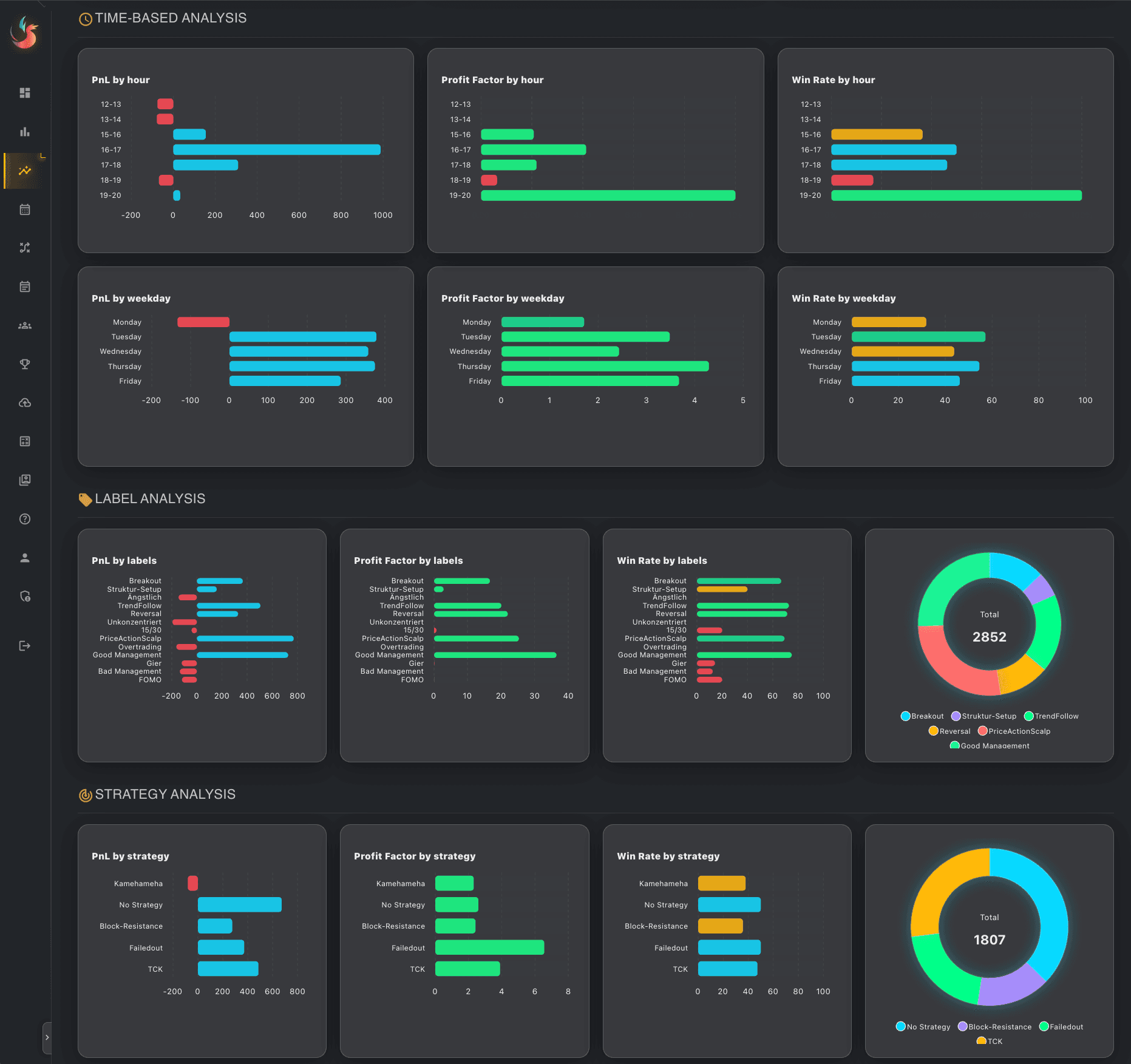 TradeTracer Insights - Detailed analysis by time, day of week, and labels